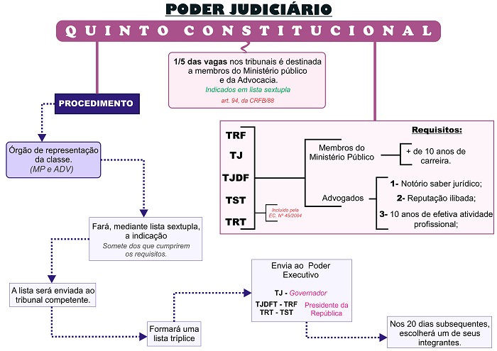 Quinto-Constitucional
